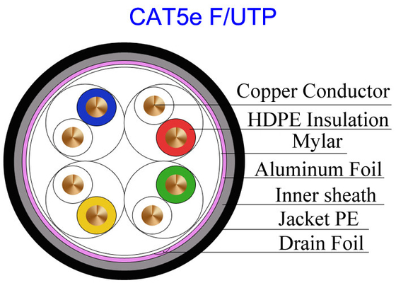 La envoltura al aire libre Cat5e F/UTP de la Dos-capa reviste la prueba del ratón con cobre de la prueba de la platija el 100m del paso del AWG de Lan Cable Conductor 24