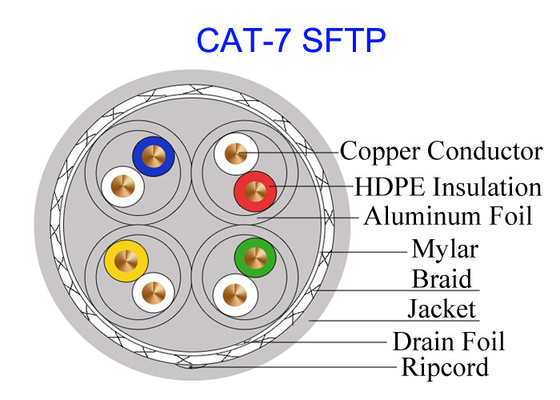 Cable militar de alta velocidad de cobre protegido doble de la red 10Gb GG45 del cable FTP 23AWG de Cat7 SFTP